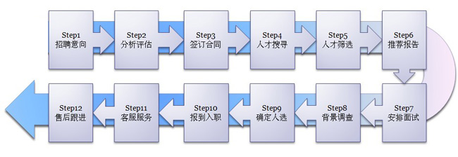 服务流程(图1)